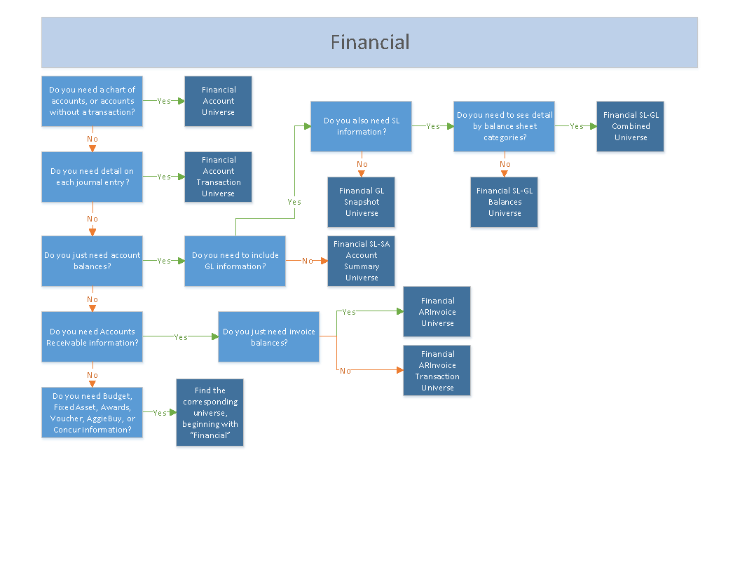 This is a decision tree for choosing a financial universe. See the Text tab on this page for accessibility.