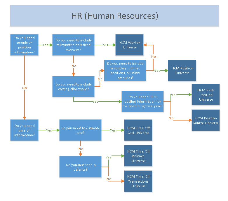 This is a decision tree for choosing an HR universe. See the Text tab on this page for accessibility.