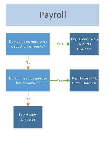 This is a decision tree for choosing a payroll universe. See the Text tab on this page for accessibility.