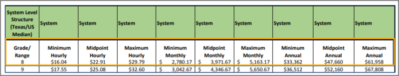 Excerpt from the System-wide Pay Plan Salary Structure