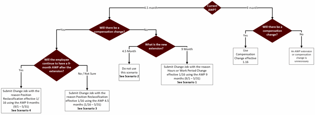 Flowchart guiding the user through decisions on how to proceed with Annual work period extensions in workday