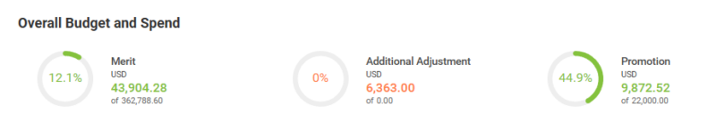 The overall budget and spend section displaying several percentages