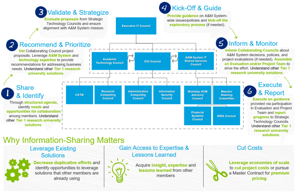 It Governance Framework