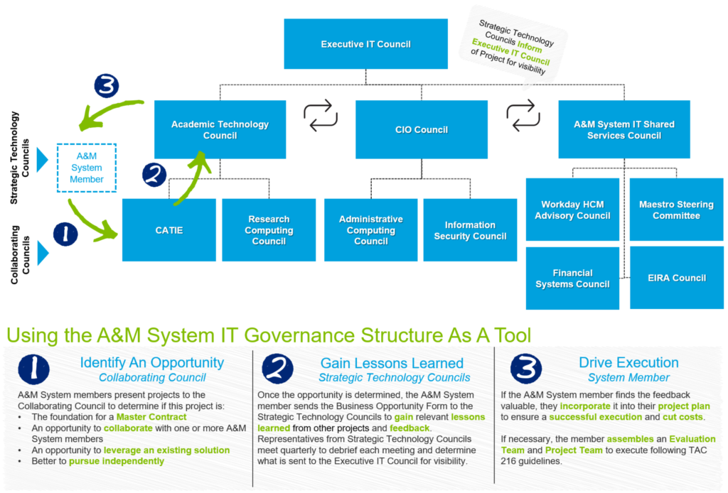 What Is It Governance Framework - Printable Templates Protal